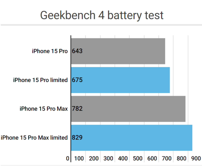 临桂apple维修站iPhone15Pro的ProMotion高刷功能耗电吗