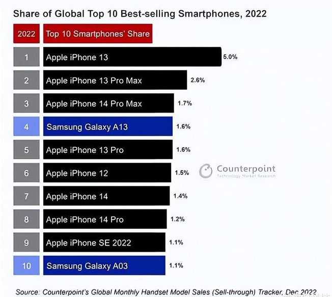 临桂苹果维修分享:为什么iPhone14的销量不如iPhone13? 