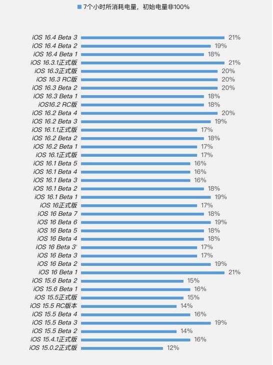 临桂苹果手机维修分享iOS 16.4 Beta 3续航跑分等测试结果汇总 