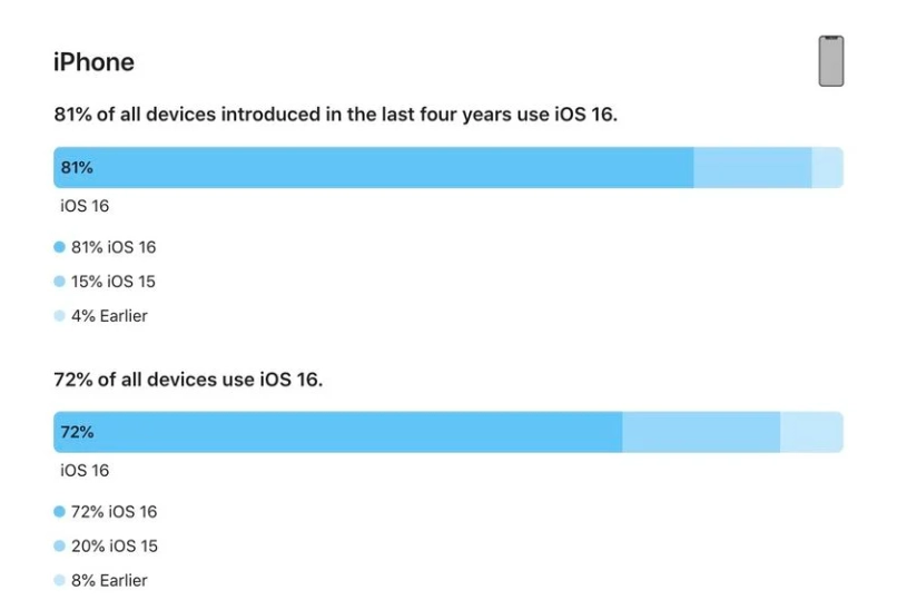 临桂苹果手机维修分享iOS 16 / iPadOS 16 安装率 