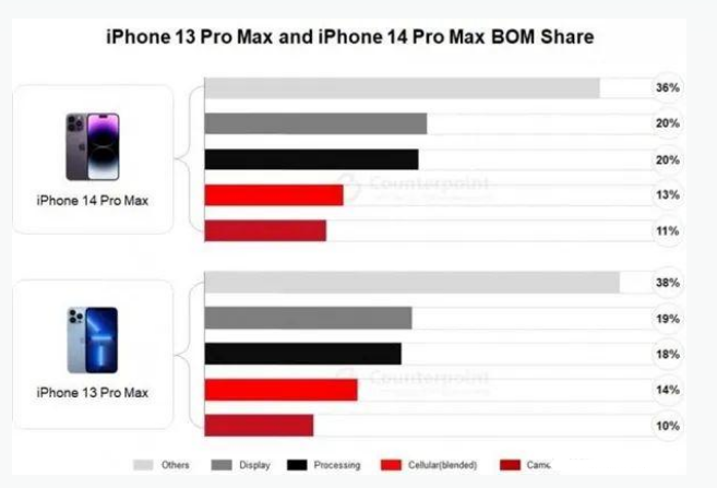 临桂苹果手机维修分享iPhone 14 Pro的成本和利润 