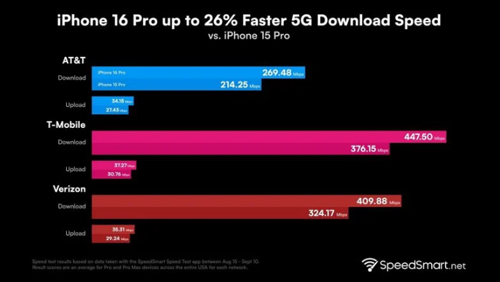 临桂苹果手机维修分享iPhone 16 Pro 系列的 5G 速度 