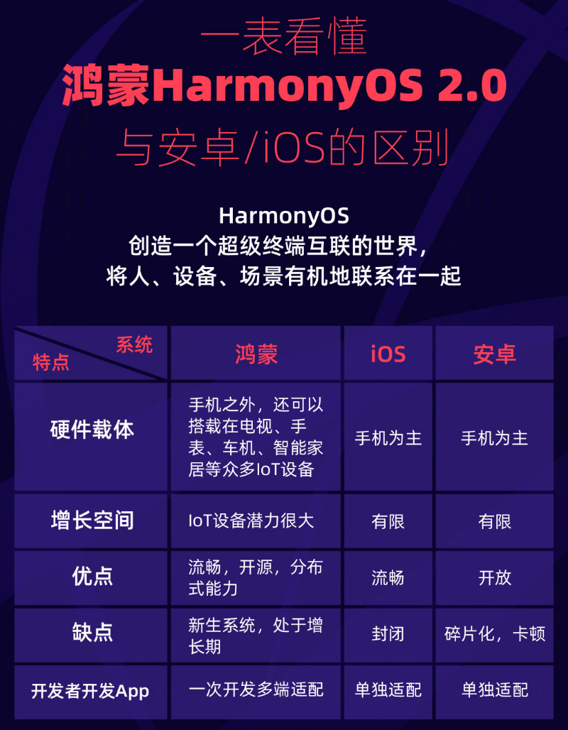 临桂苹果手机维修分享华为鸿蒙 OS 与安卓以及 iOS 都有什么区别 